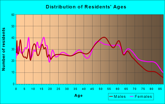 Age and Sex of Residents in zip code 16242