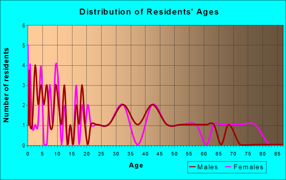 Age and Sex of Residents in zip code 16246