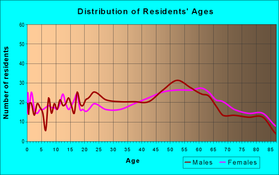 Age and Sex of Residents in zip code 16254