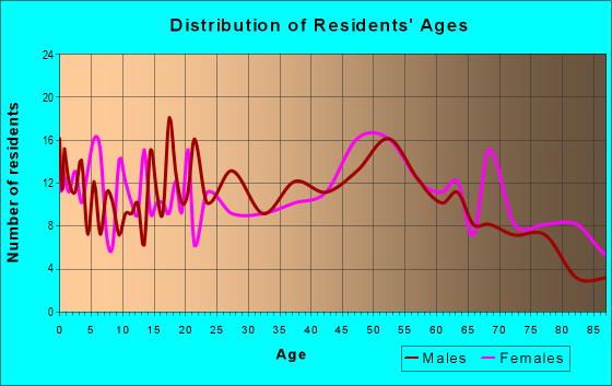 Age and Sex of Residents in zip code 16255