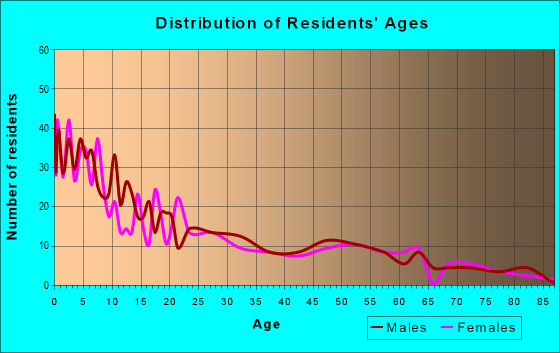 Age and Sex of Residents in zip code 16256
