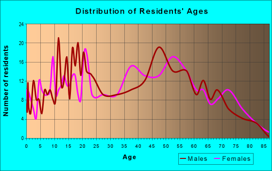 Age and Sex of Residents in zip code 16258