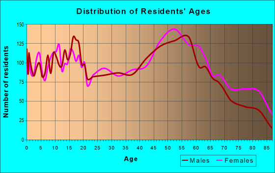 Age and Sex of Residents in zip code 16301