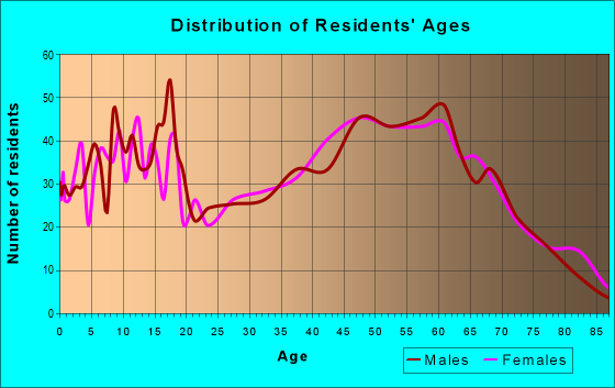 Age and Sex of Residents in zip code 16314