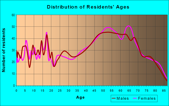 Age and Sex of Residents in zip code 16316