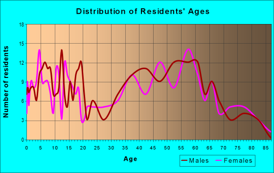 Age and Sex of Residents in zip code 16319