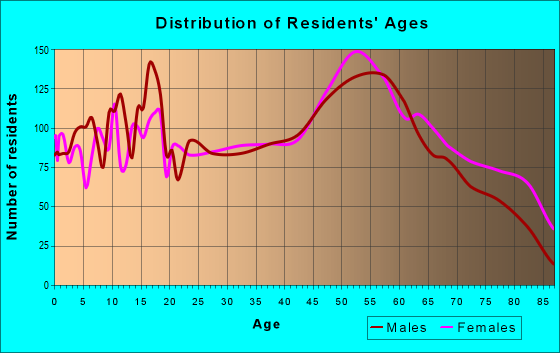 Age and Sex of Residents in zip code 16323