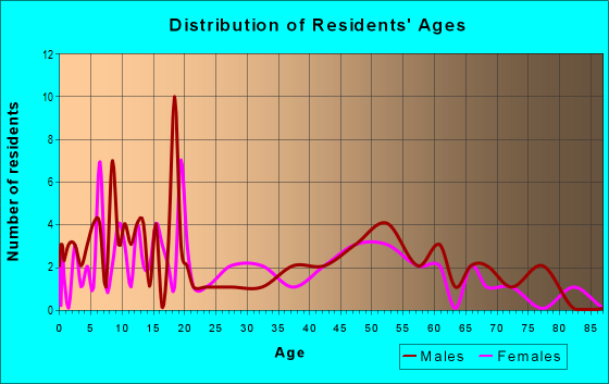 Age and Sex of Residents in zip code 16326