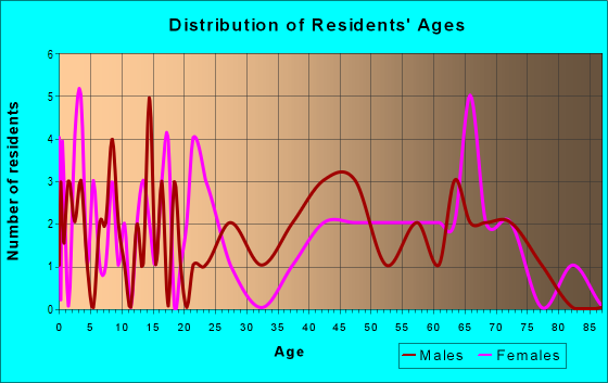 Age and Sex of Residents in zip code 16334