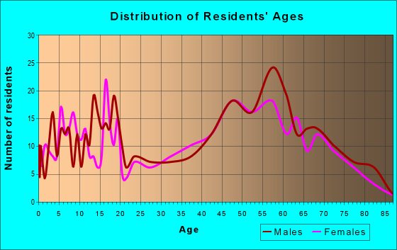 Age and Sex of Residents in zip code 16340