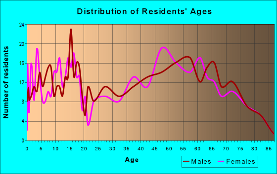 Age and Sex of Residents in zip code 16341