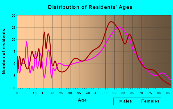 Age and Sex of Residents in zip code 16342