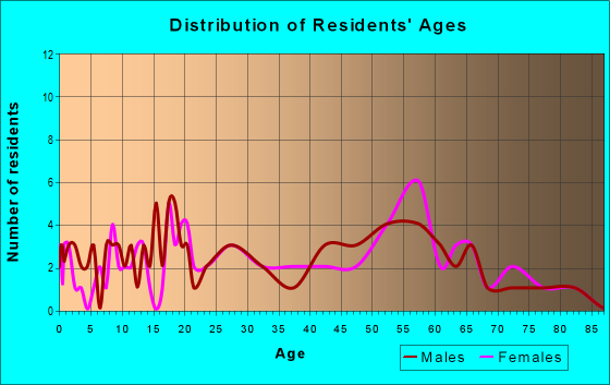 Age and Sex of Residents in zip code 16343