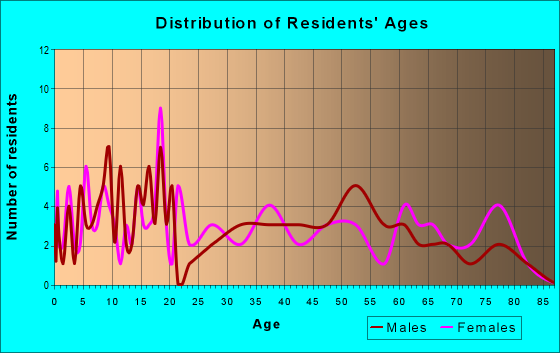 Age and Sex of Residents in zip code 16344