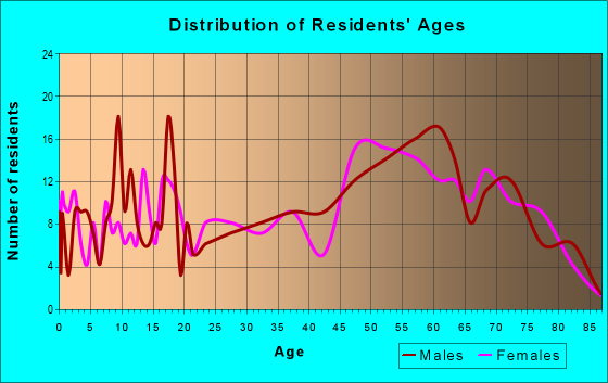 Age and Sex of Residents in zip code 16351