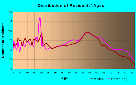 Age and Sex of Residents in zip code 16354