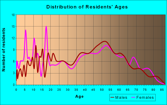 Age and Sex of Residents in zip code 16362