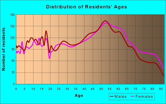Age and Sex of Residents in zip code 16365