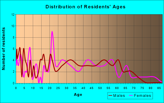 Age and Sex of Residents in zip code 16372