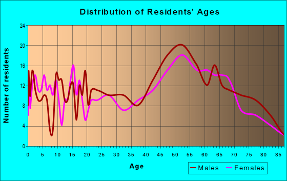 Age and Sex of Residents in zip code 16374
