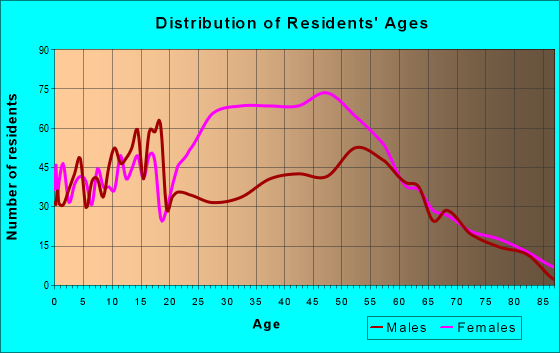 Age and Sex of Residents in zip code 16403