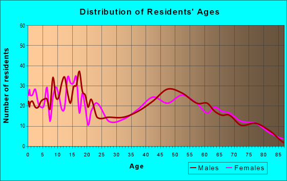 Age and Sex of Residents in zip code 16404
