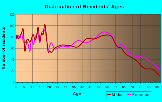 Age and Sex of Residents in zip code 16407