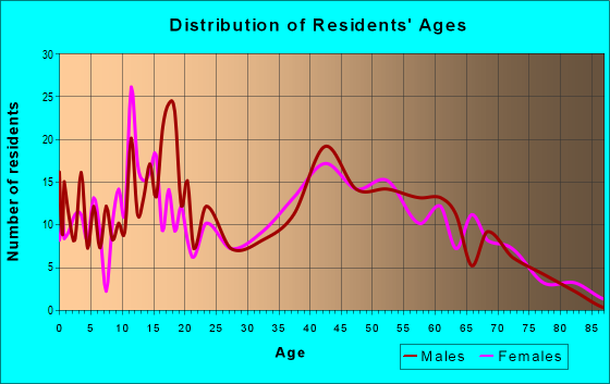 Age and Sex of Residents in zip code 16410