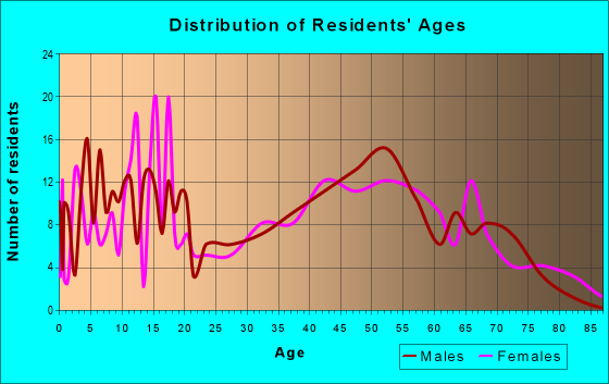 Age and Sex of Residents in zip code 16411