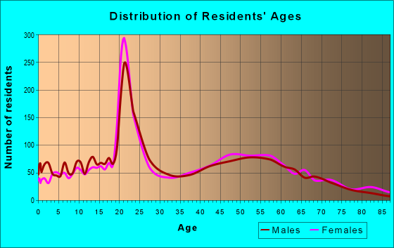 Age and Sex of Residents in zip code 16412