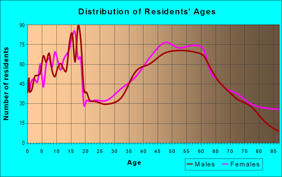Age and Sex of Residents in zip code 16415
