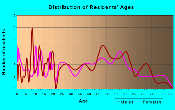 Age and Sex of Residents in zip code 16420