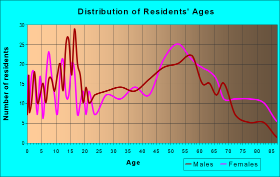 Age and Sex of Residents in zip code 16421