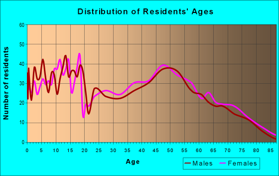 Age and Sex of Residents in zip code 16423