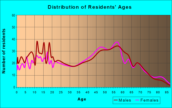 Age and Sex of Residents in zip code 16426