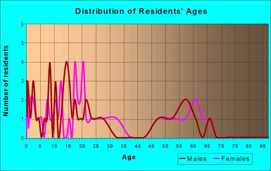 Age and Sex of Residents in zip code 16427