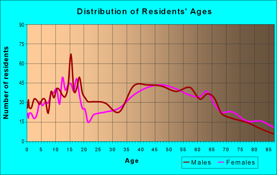 Age and Sex of Residents in zip code 16433