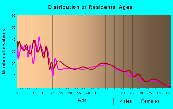 Age and Sex of Residents in zip code 16434