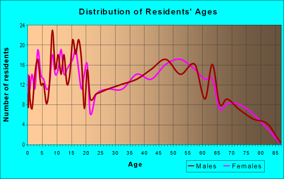 Age and Sex of Residents in zip code 16435