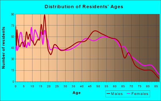 Age and Sex of Residents in zip code 16438