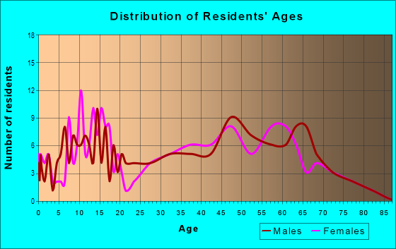 Age and Sex of Residents in zip code 16440