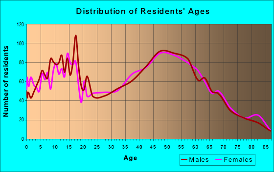 Age and Sex of Residents in zip code 16441