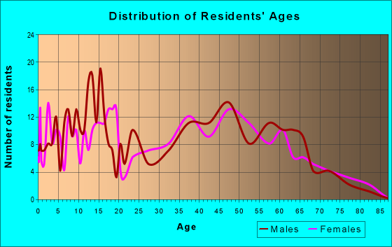 Age and Sex of Residents in zip code 16443