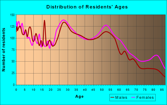 Age and Sex of Residents in zip code 16508