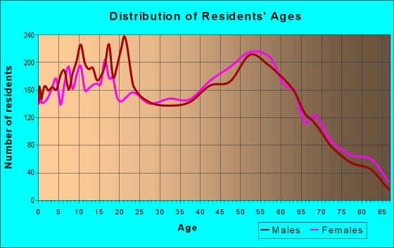Age and Sex of Residents in zip code 16510