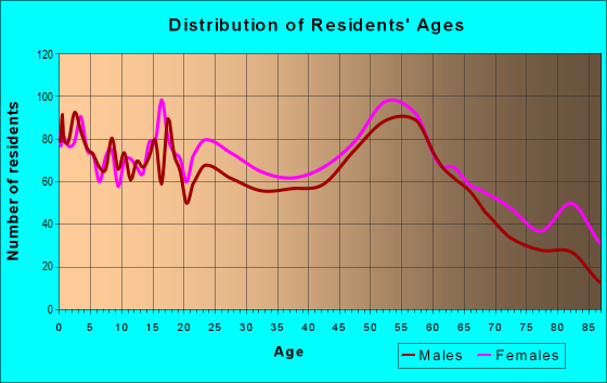 Age and Sex of Residents in zip code 16511