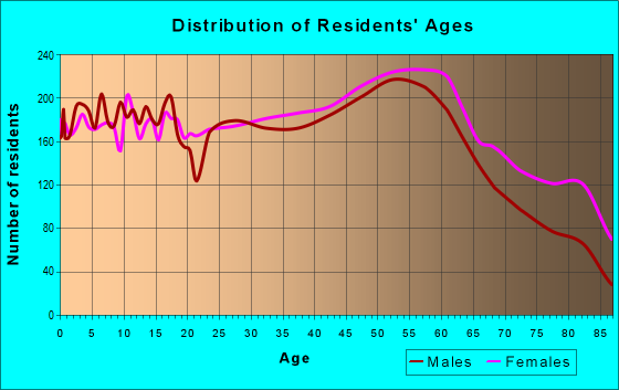 Age and Sex of Residents in zip code 16602