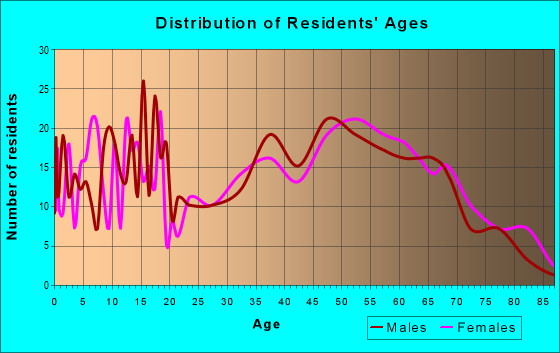 Age and Sex of Residents in zip code 16611