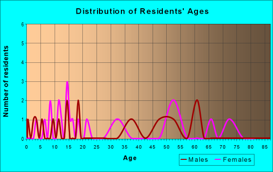 Age and Sex of Residents in zip code 16616