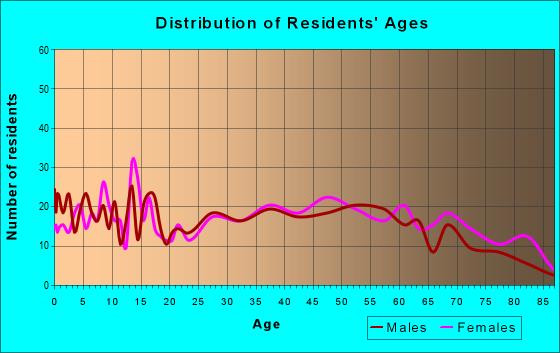 Age and Sex of Residents in zip code 16617